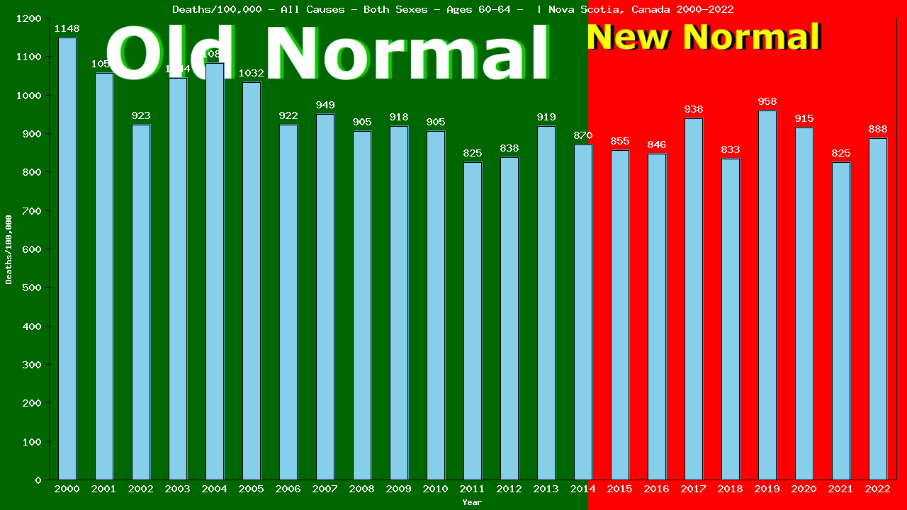 Graph showing Deaths/100,000 Both Sexes 60-64 from All Causes